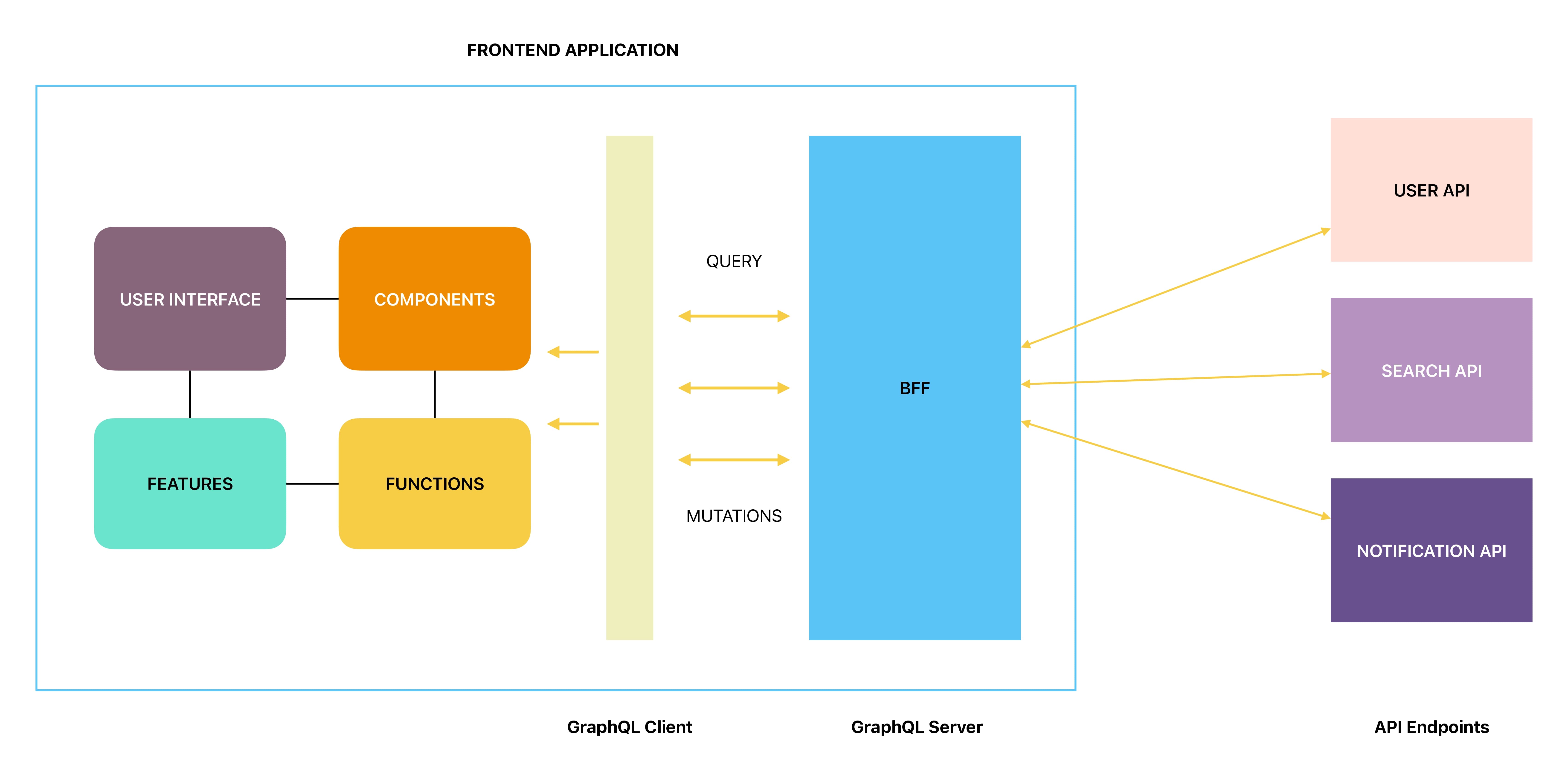 backend for frontend visualizing diagram