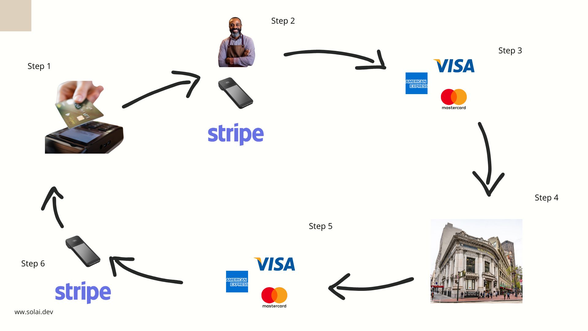 How money flows in four party model